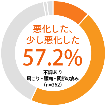 テレワーク導入後の肩・腰などの痛みが悪化