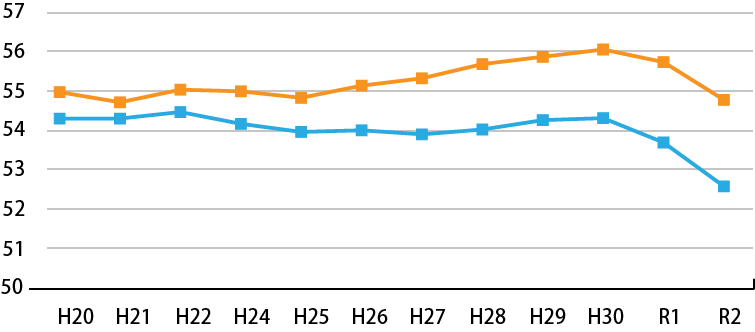 体力テストの合計点推移（小学生）