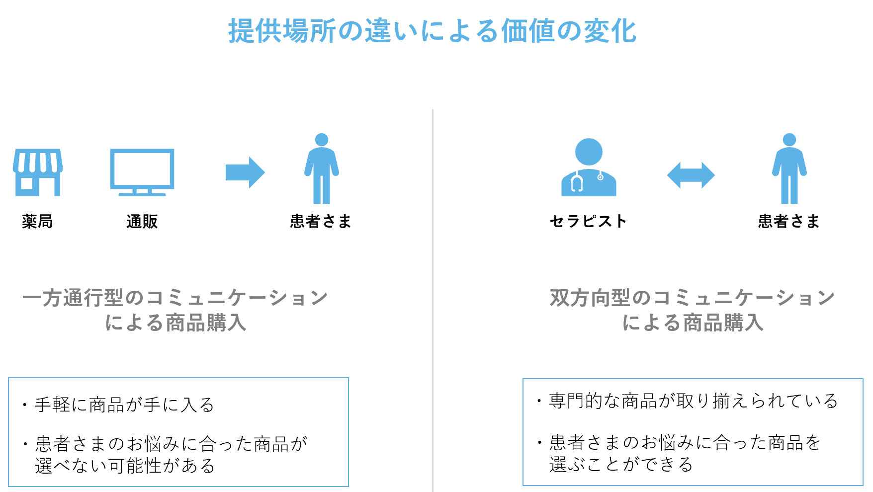 施術院で提供する価値