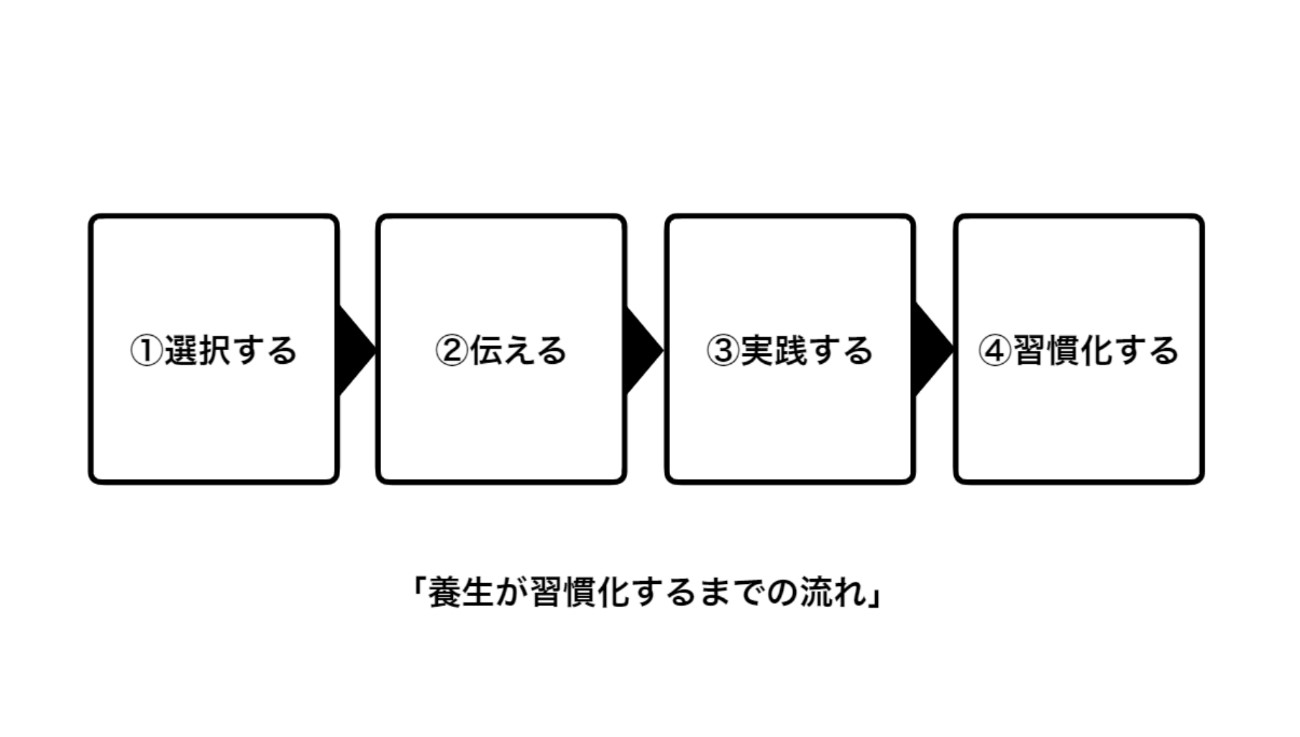 養生が習慣化するまでの流れ