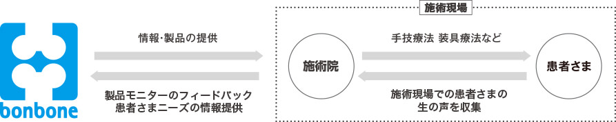 bonbone 情報・製品の提供→施術現場　施術院　手技療法装具療法など　患者さま　施術現場での患者様の生の声を収集　→製品モニターのフィードパック患者さまニーズの情報提供