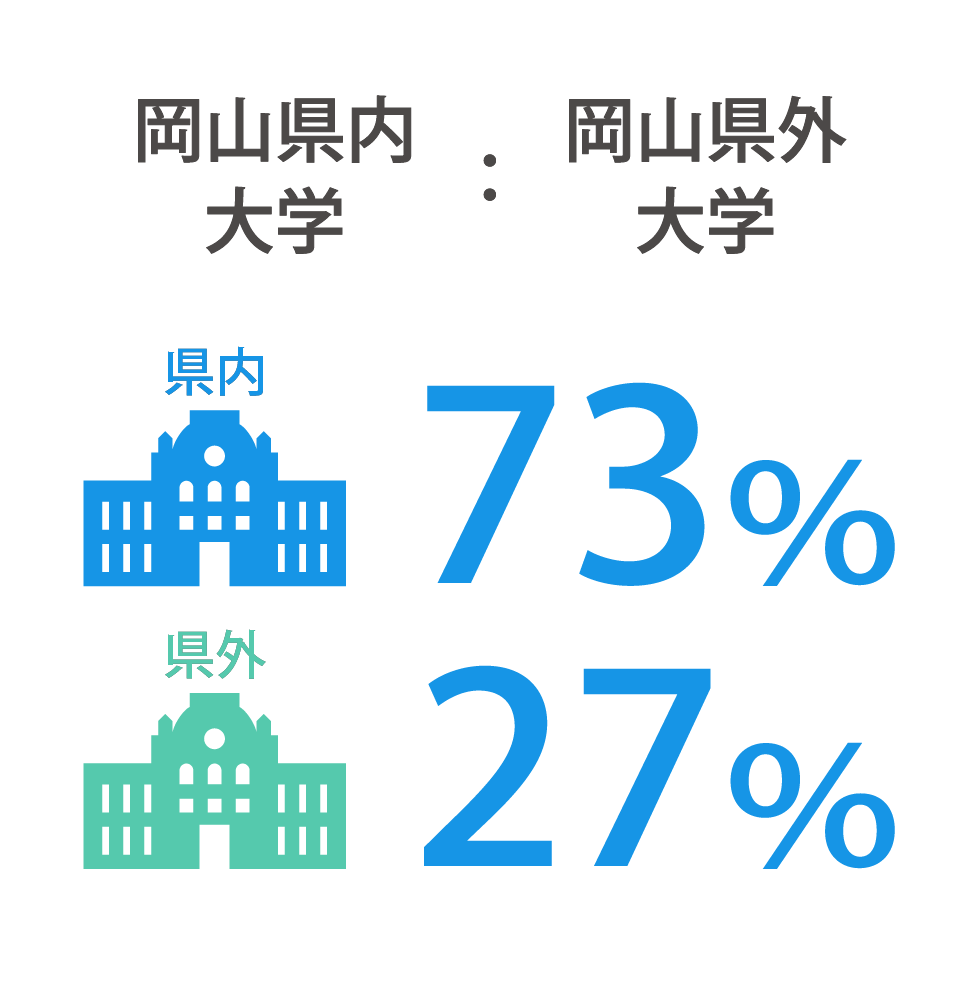 岡山県内大学