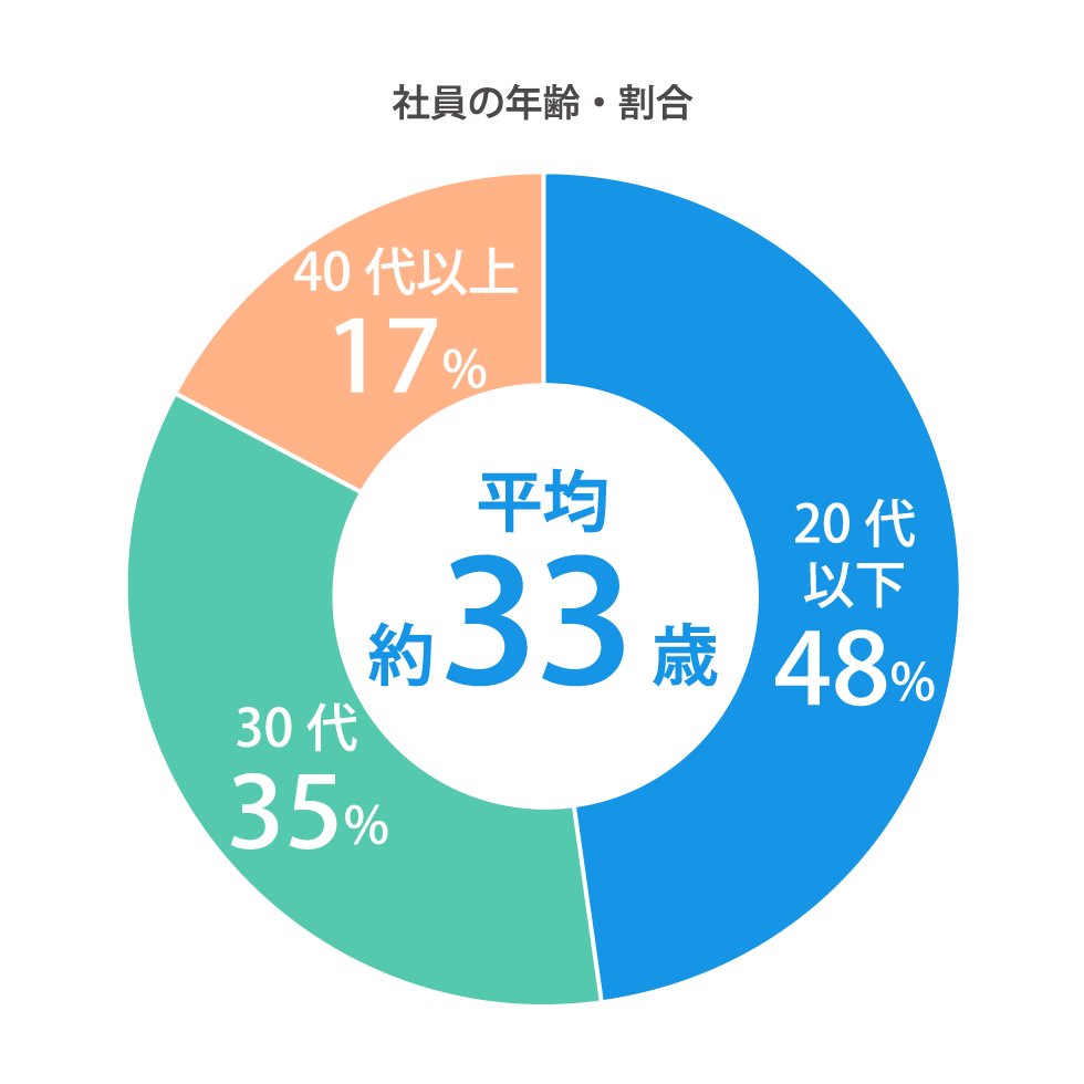 社員の年齢・割合