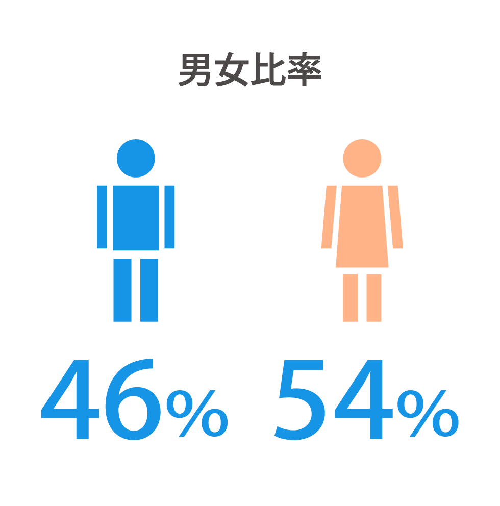 男女比率