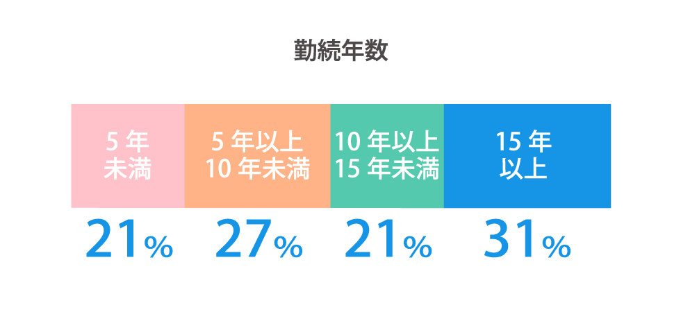 勤続年数