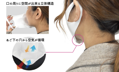 立体設計＋あご下の空洞で呼吸しやすい