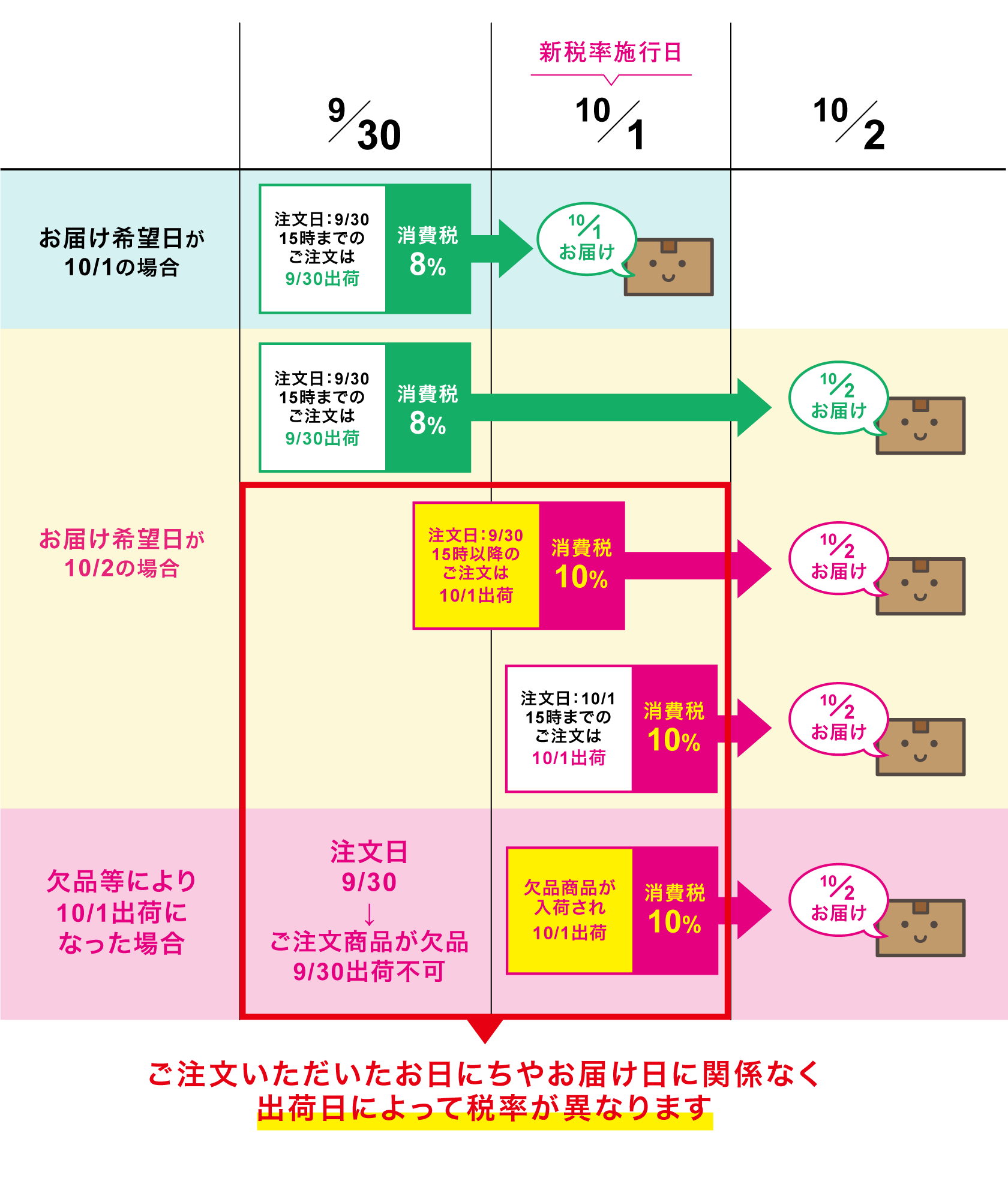 出荷日ベースでの増税
